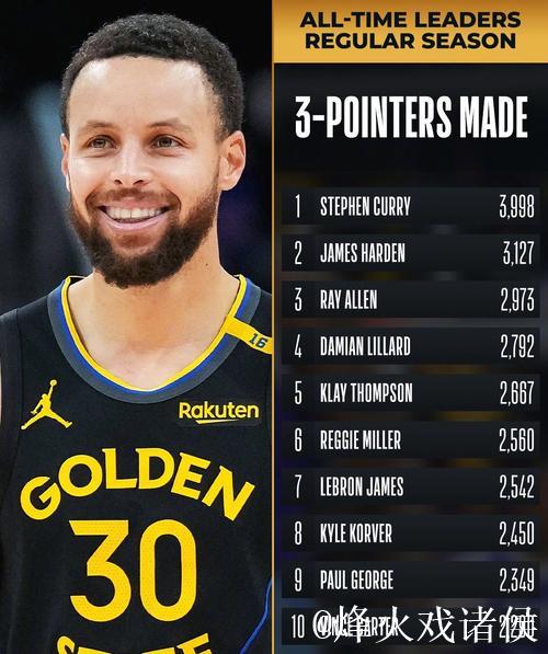 库里本赛季个人第8次单场得分30+，勇士战绩4胜4负