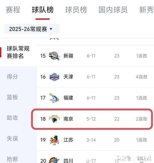 又输了！45岁少帅，上任后5胜12负，将季后赛球队，带到了倒数第3